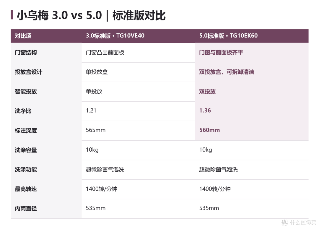 小天鹅小乌梅怎么选？同代版本讲清楚，再看3.0和5.0值不值得加钱