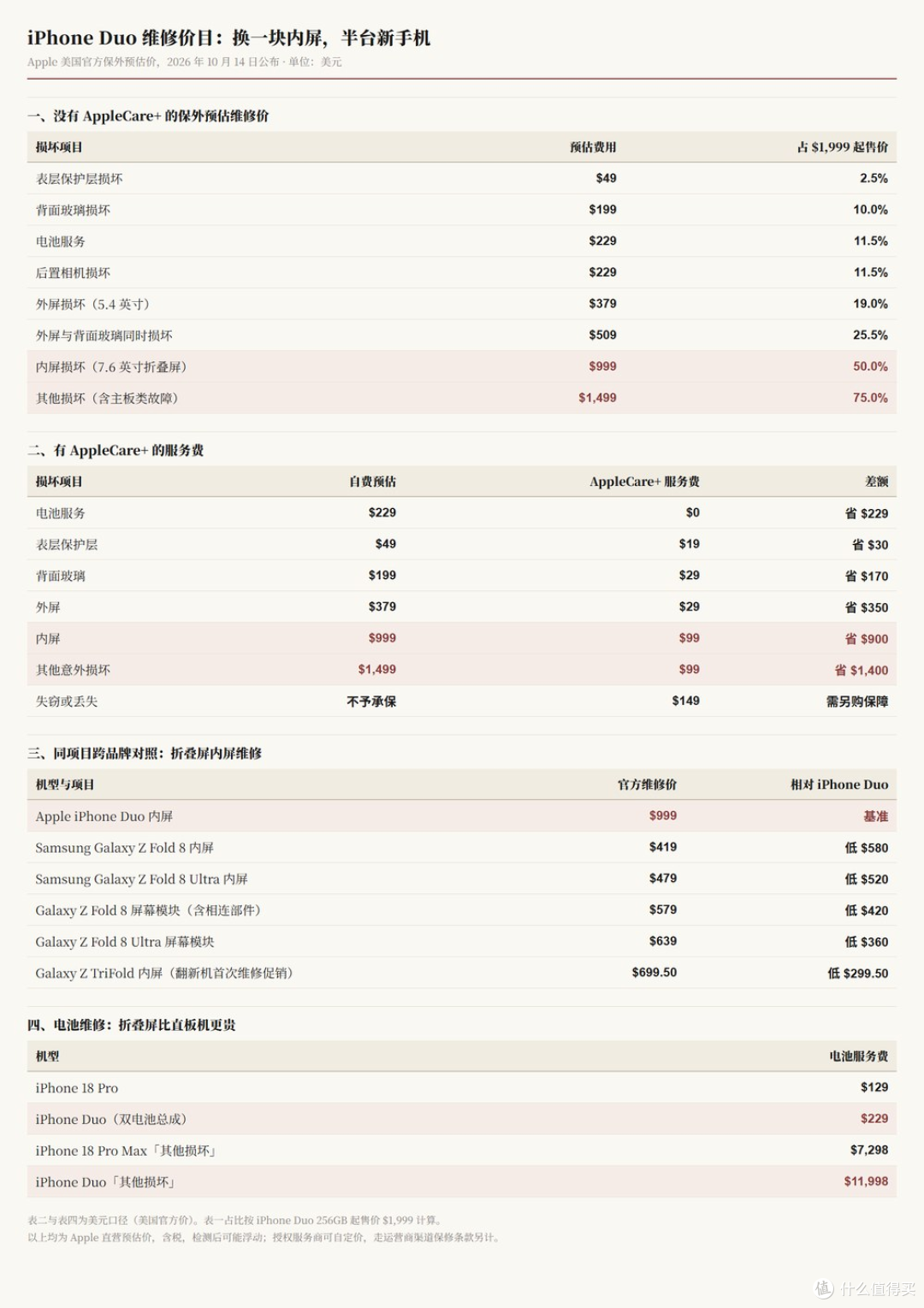 换内屏要999美元,三星仅需419美元:iPhone Duo的海外维修价目表