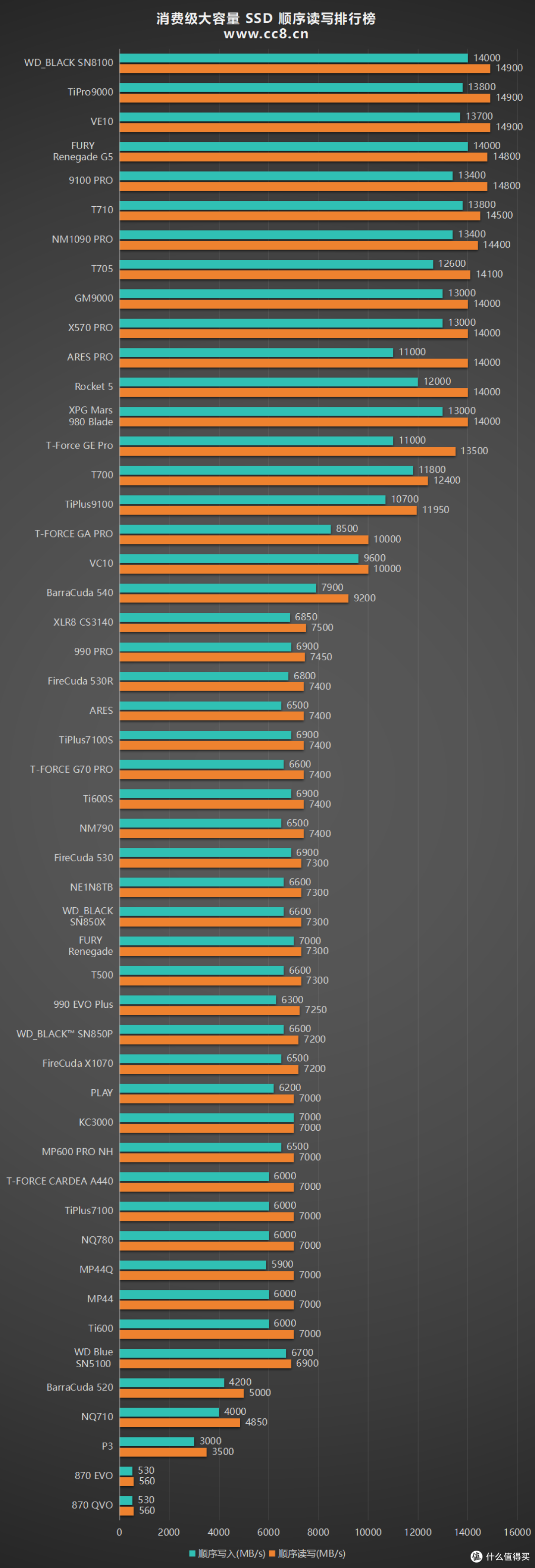 十六个品牌50款4TB/8TB消费级大容量SSD大盘点
