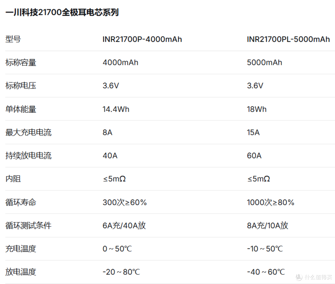 10C放电容量保持率超95%,一川科技4000mAh全极耳电芯亮相