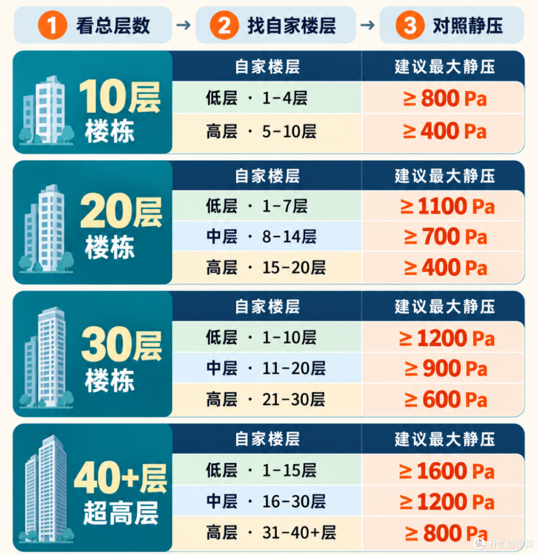 双11油烟机怎么选？风量、静压、顶侧双吸怎么选，附预算型号横评