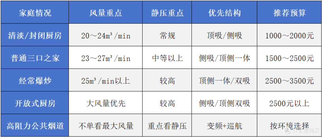 双11油烟机怎么选？风量、静压、顶侧双吸怎么选，附预算型号横评