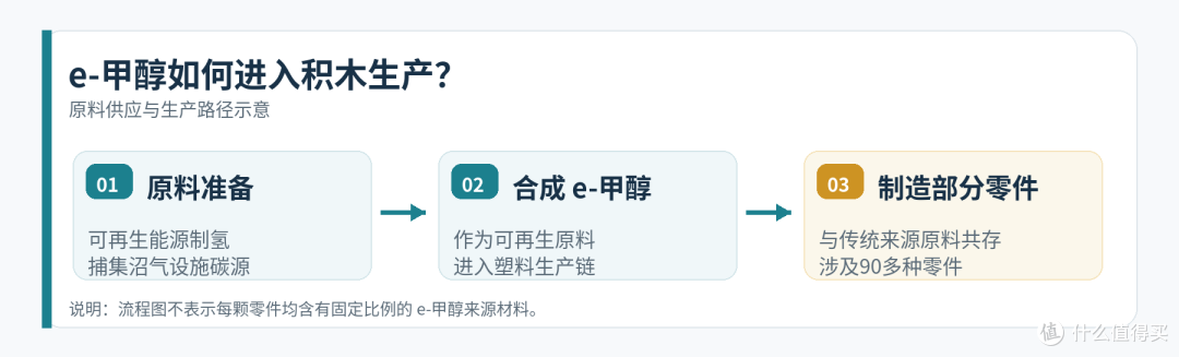 乐高积木生产将用新材料！会对手感和价格有什么影响？
