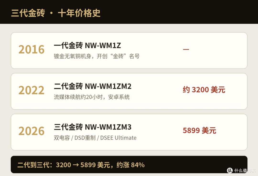 4.2万的索尼金砖三代：信仰还是智商税？账算清了