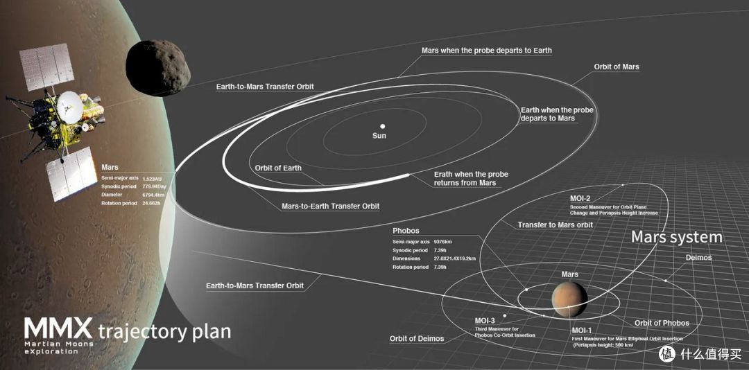 日本要赶在中美之前去火星系挖土，其MMX探测器本月20号出发