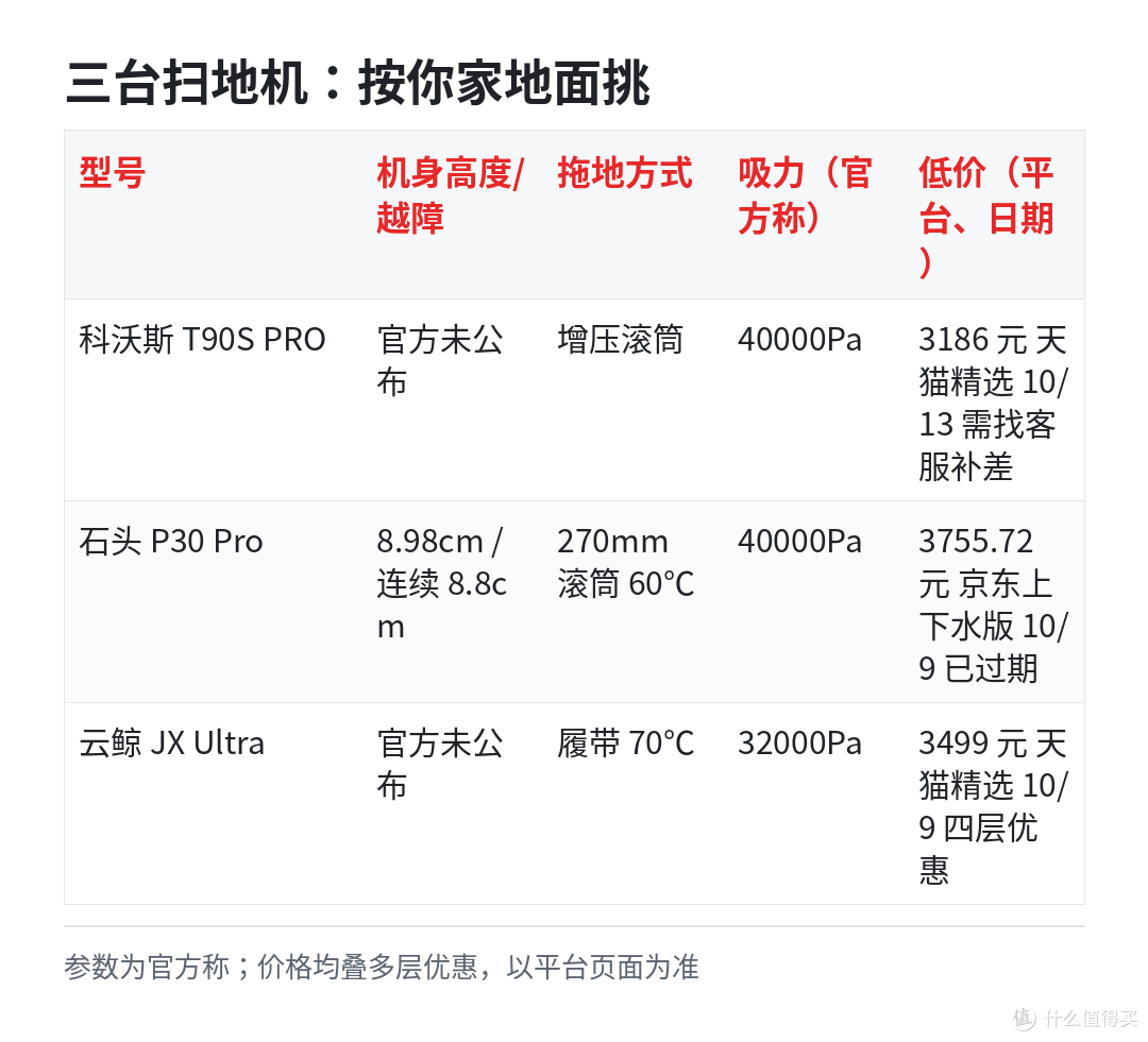 床底低于 9 公分、养猫狗,三千档扫地机各买哪台