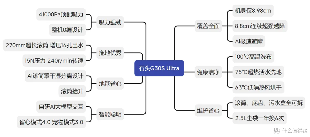 双11扫地机选购|石头P30 Pro/G30S Ultra/P20 Max/双洗Combo怎么选?