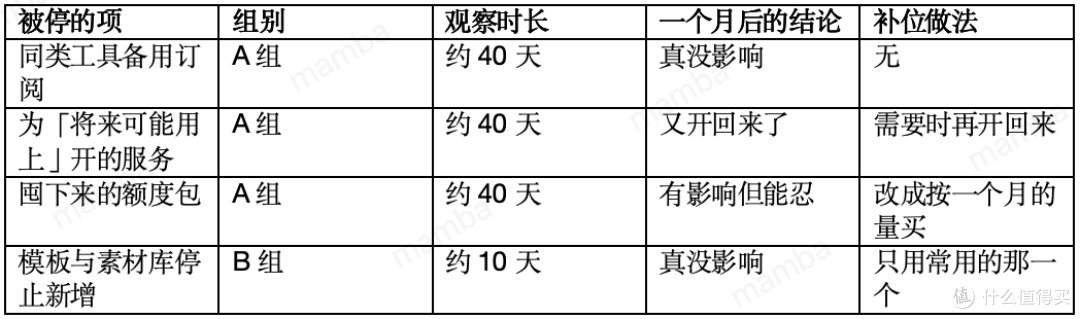 停掉的那几项 AI 支出,一个月后我后悔了吗