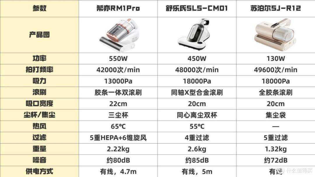 养宠家庭有必要买除螨仪吗？希亦、舒乐氏、苏泊尔哪个好？​