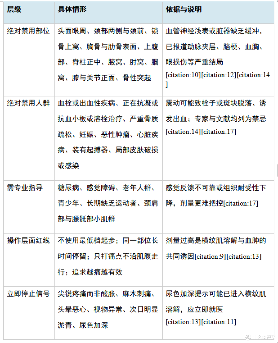 表2 筋膜枪使用的风险分层清单。该表为文献与临床提示的归纳，不替代个体化的医学评估。