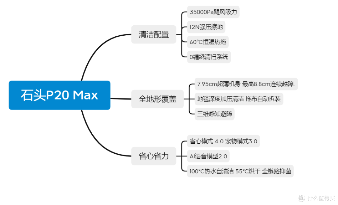 双11扫地机选购|石头P30 Pro/G30S Ultra/P20 Max/双洗Combo怎么选?
