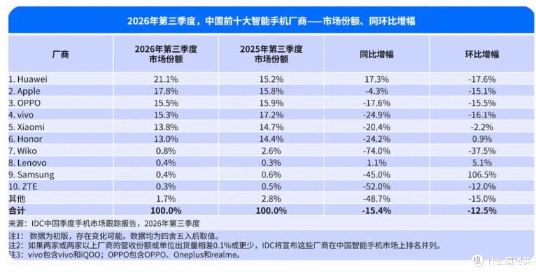 雷军松了口气,小米终于不是最惨了,因为OPPO、VIVO跌的更惨