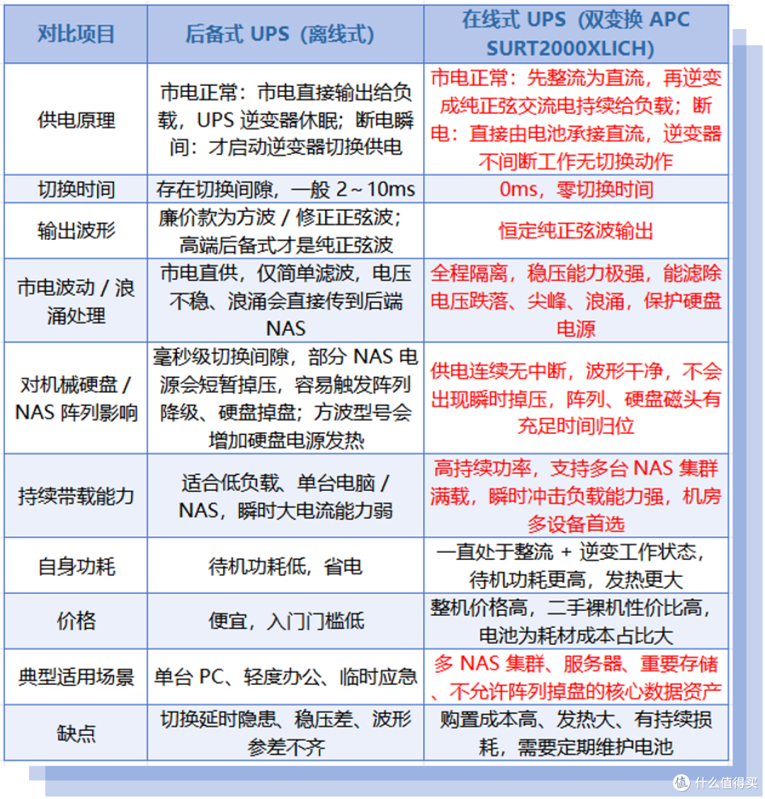 十几万元硬盘保命方案!全新UPS七千多,我300修好 APC RT2000XL