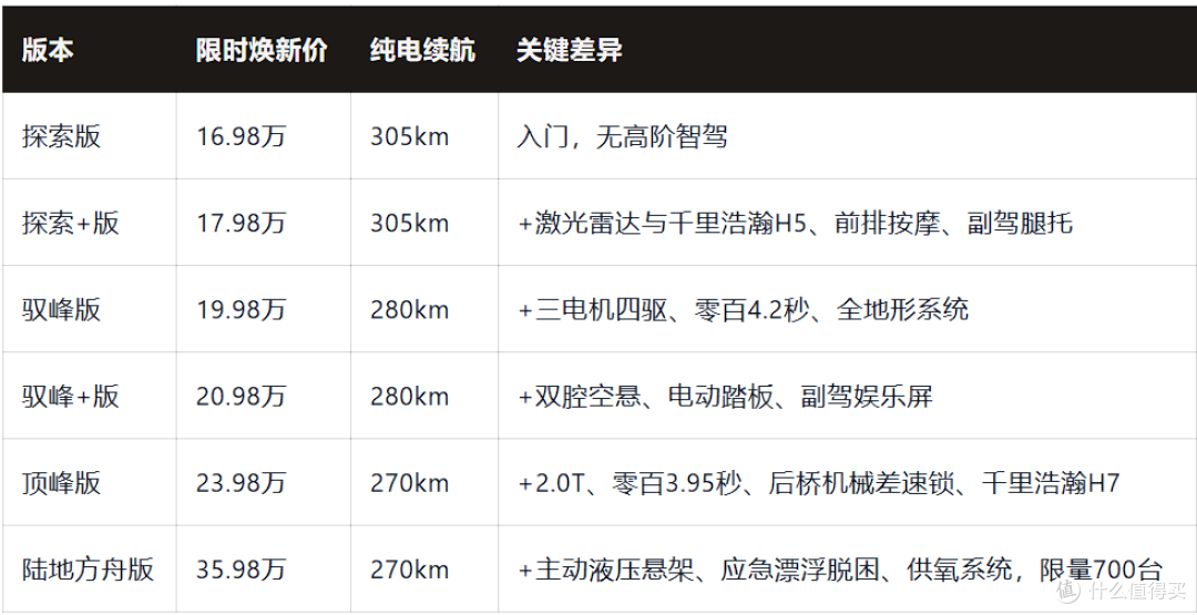 银河战舰700上市:16.98万到35.98万,六版怎么选