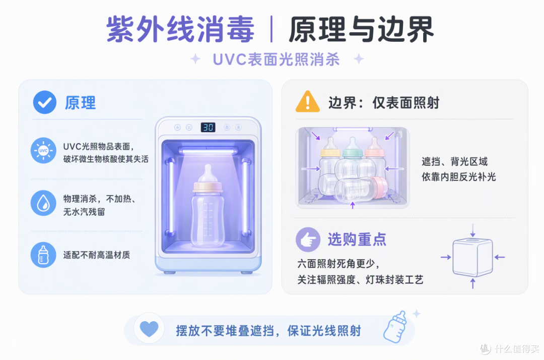 消毒柜选紫外线还是蒸汽?原理、材质与成本一次讲清