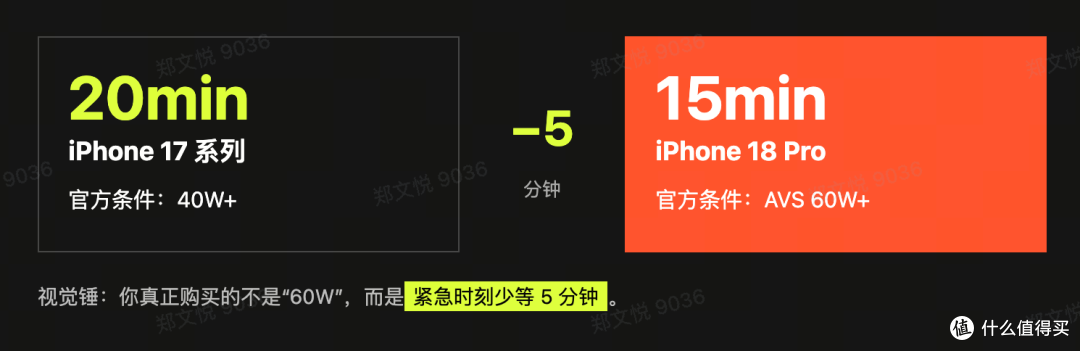 iPhone 18 Pro 15分钟充50% 旧充电头全废了?