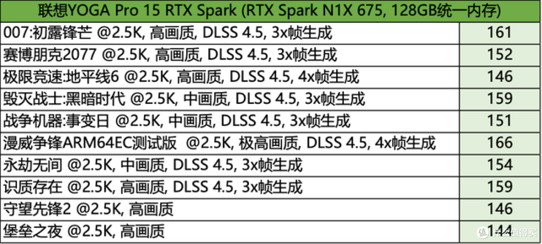 YOGA Pro 15 RTX Spark评测:本地AI性能拉满,创作游戏全兼顾