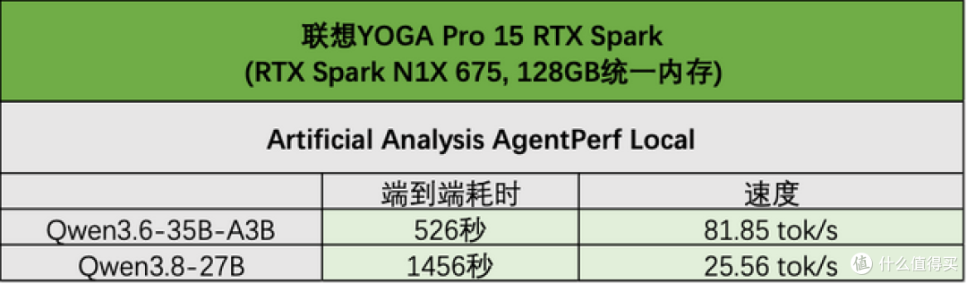 YOGA Pro 15 RTX Spark评测:本地AI性能拉满,创作游戏全兼顾