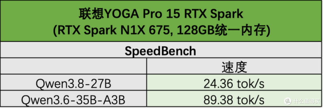 YOGA Pro 15 RTX Spark评测:本地AI性能拉满,创作游戏全兼顾