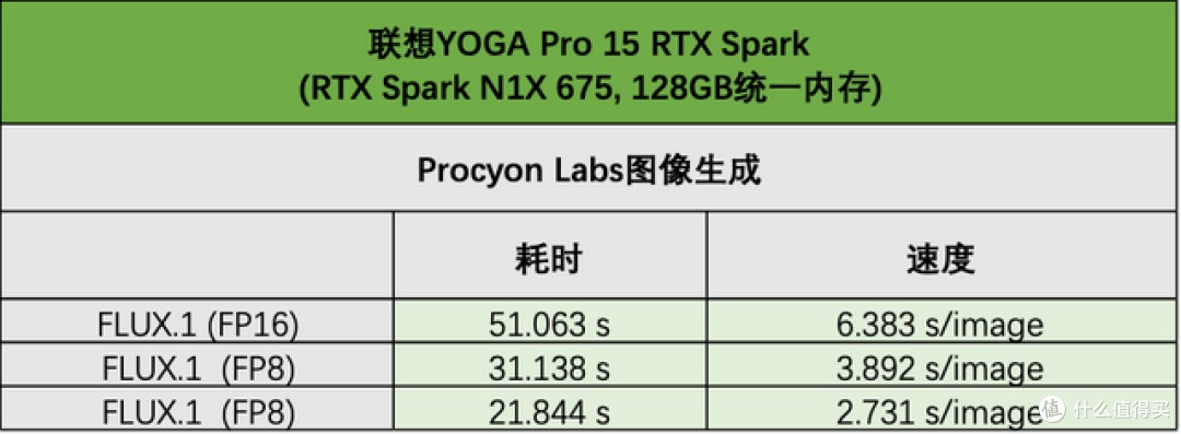 YOGA Pro 15 RTX Spark评测:本地AI性能拉满,创作游戏全兼顾
