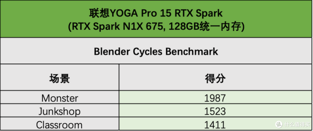 YOGA Pro 15 RTX Spark评测:本地AI性能拉满,创作游戏全兼顾