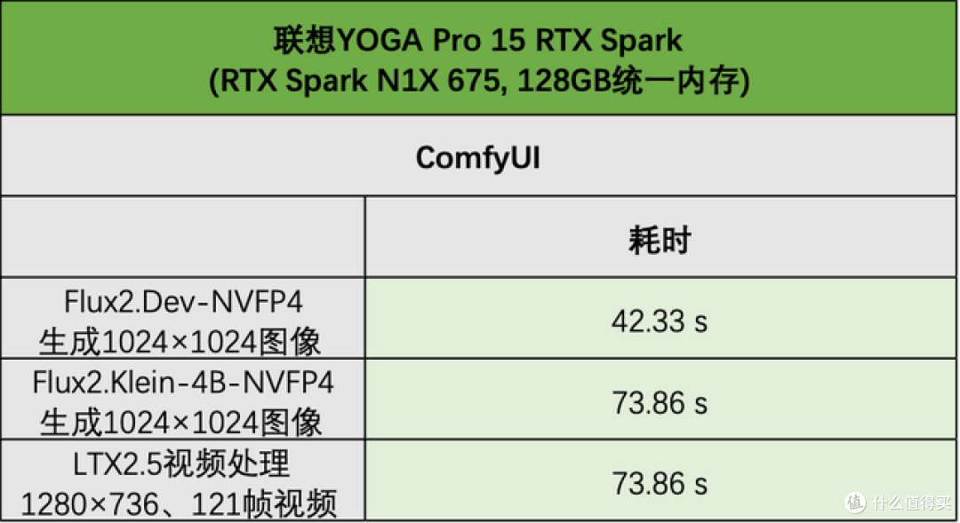 YOGA Pro 15 RTX Spark评测:本地AI性能拉满,创作游戏全兼顾