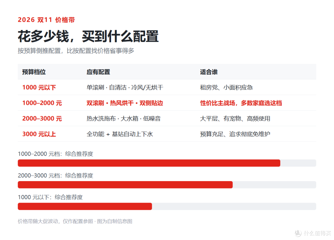 2026 双11 洗地机选购指南:看懂这 6 个参数,少花冤枉钱