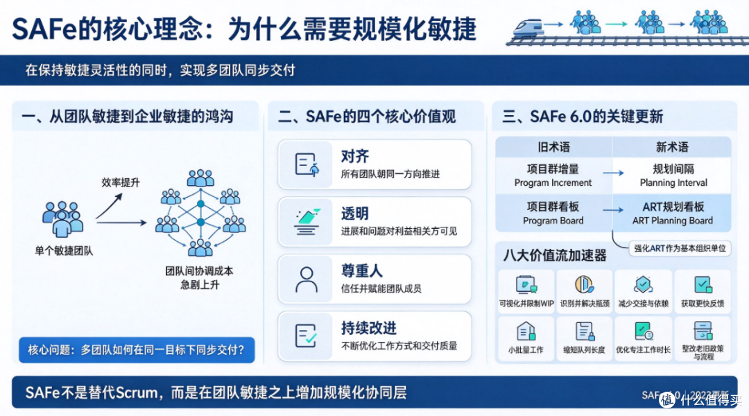 规模化敏捷SAFe初学者指南:从敏捷发布火车到项目群增量