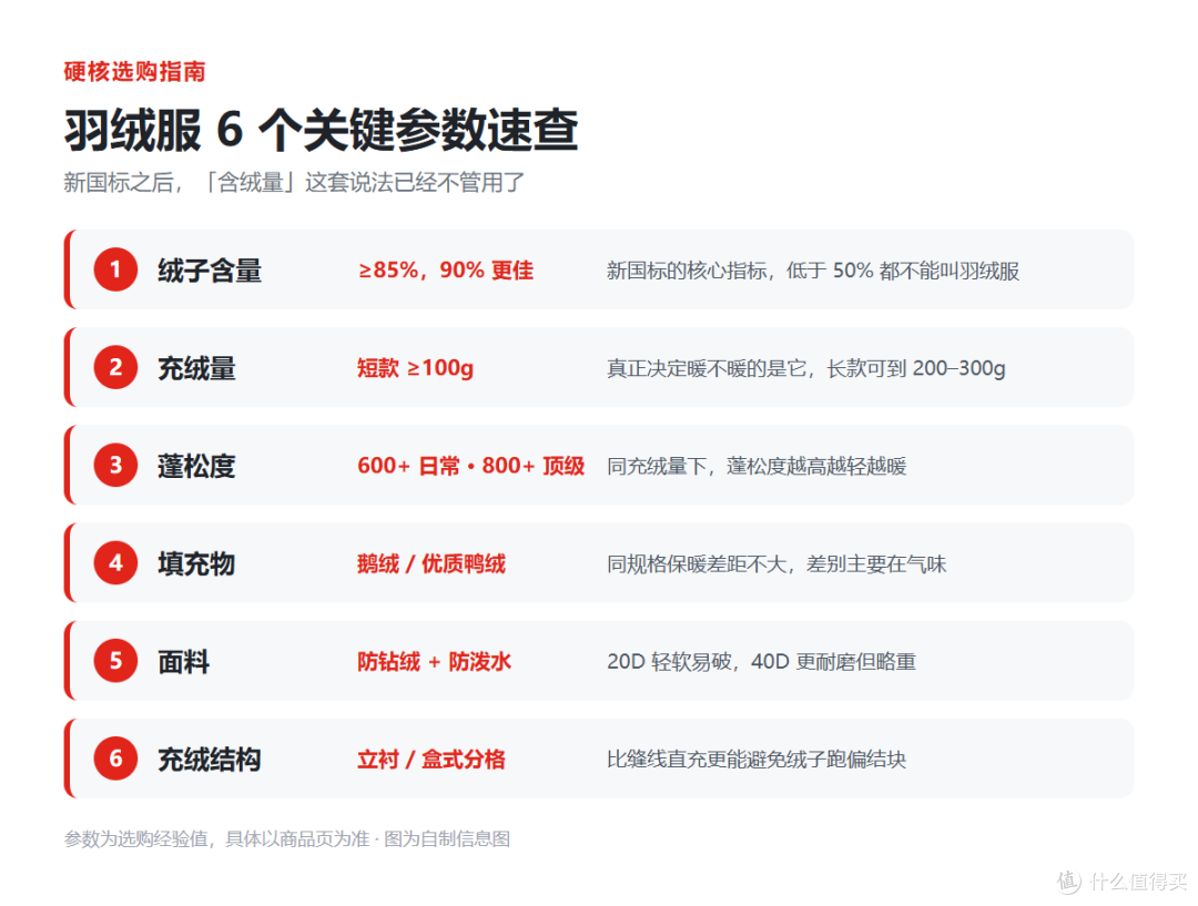 2026 双11 羽绒服选购指南:一张图看懂新国标,入手不出错