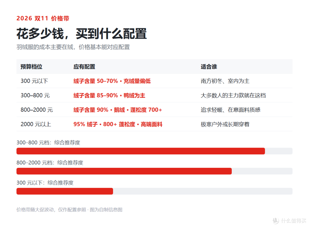 2026 双11 羽绒服选购指南:一张图看懂新国标,入手不出错