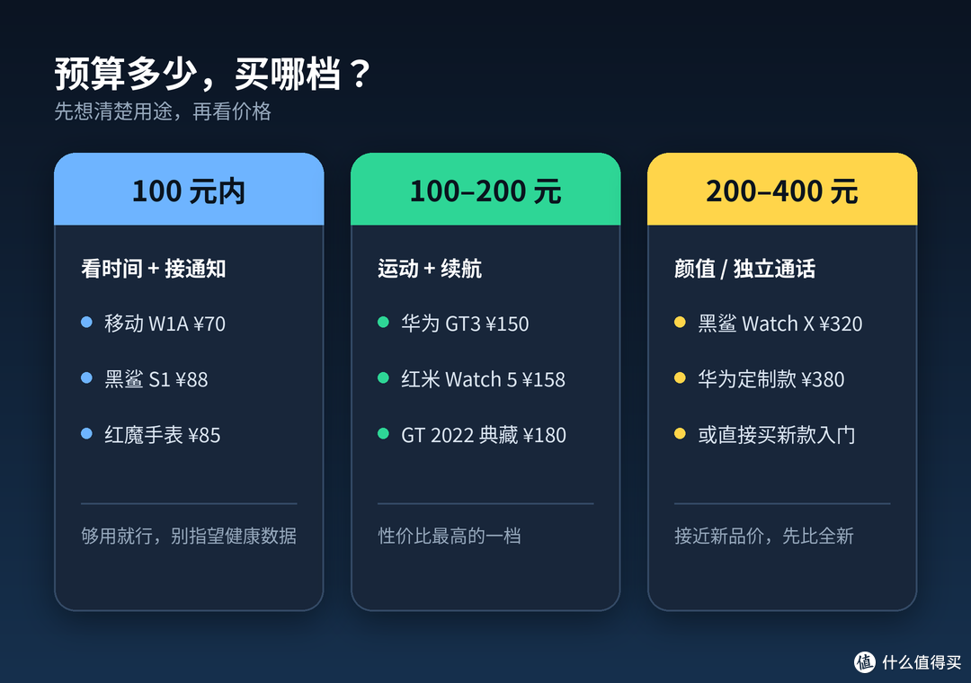 按预算怎么选