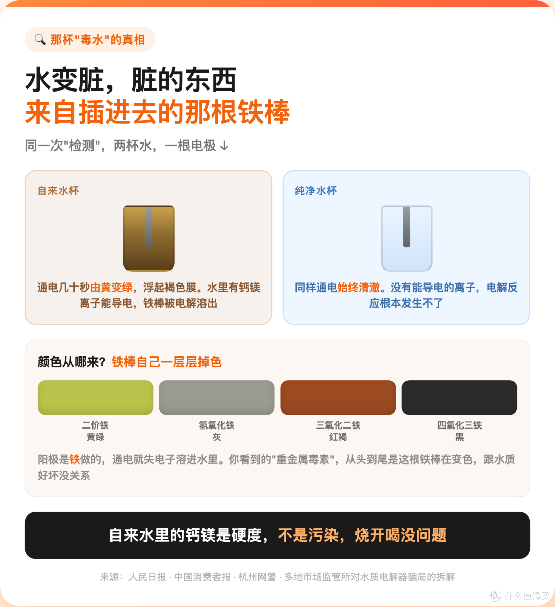 净水器"免费检测"能信吗?中消协说一根铁棒就能让水变脏