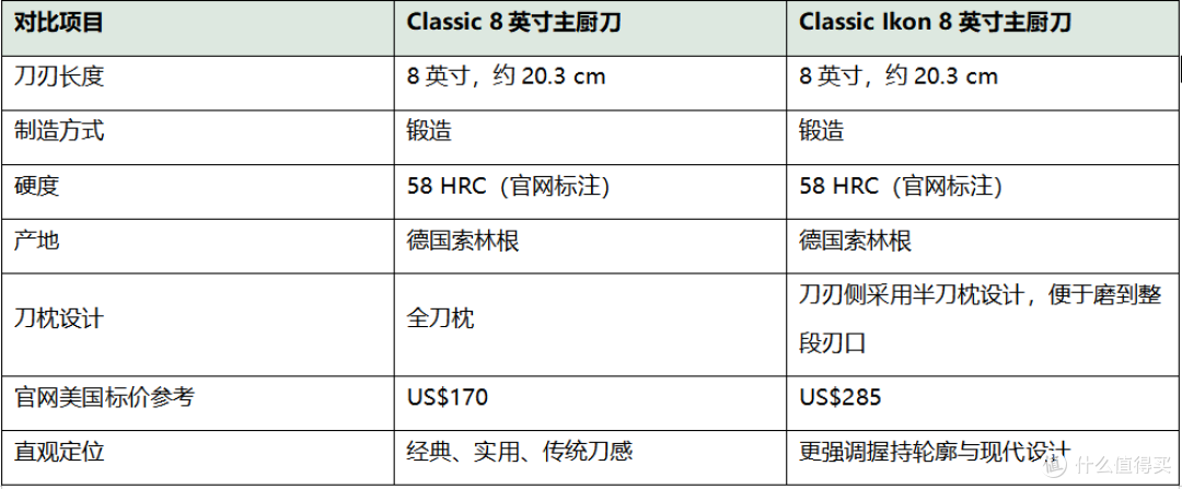 官网信息对比