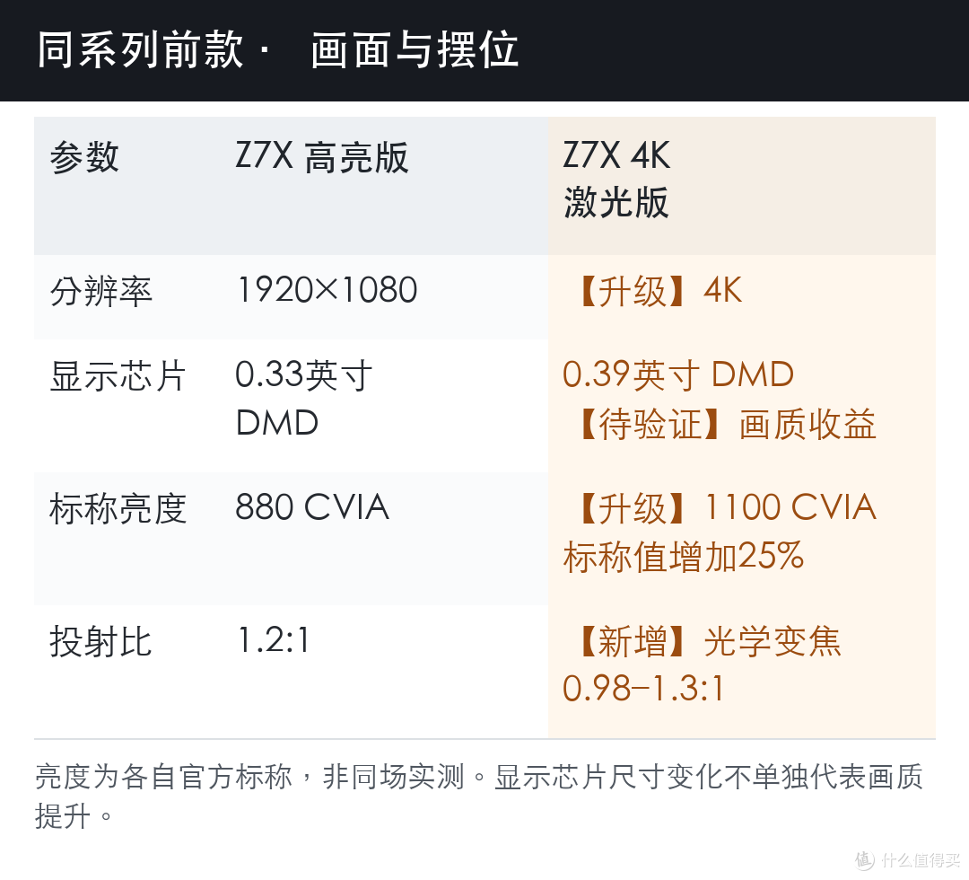 Z7X同系列前款与新品画面参数对比