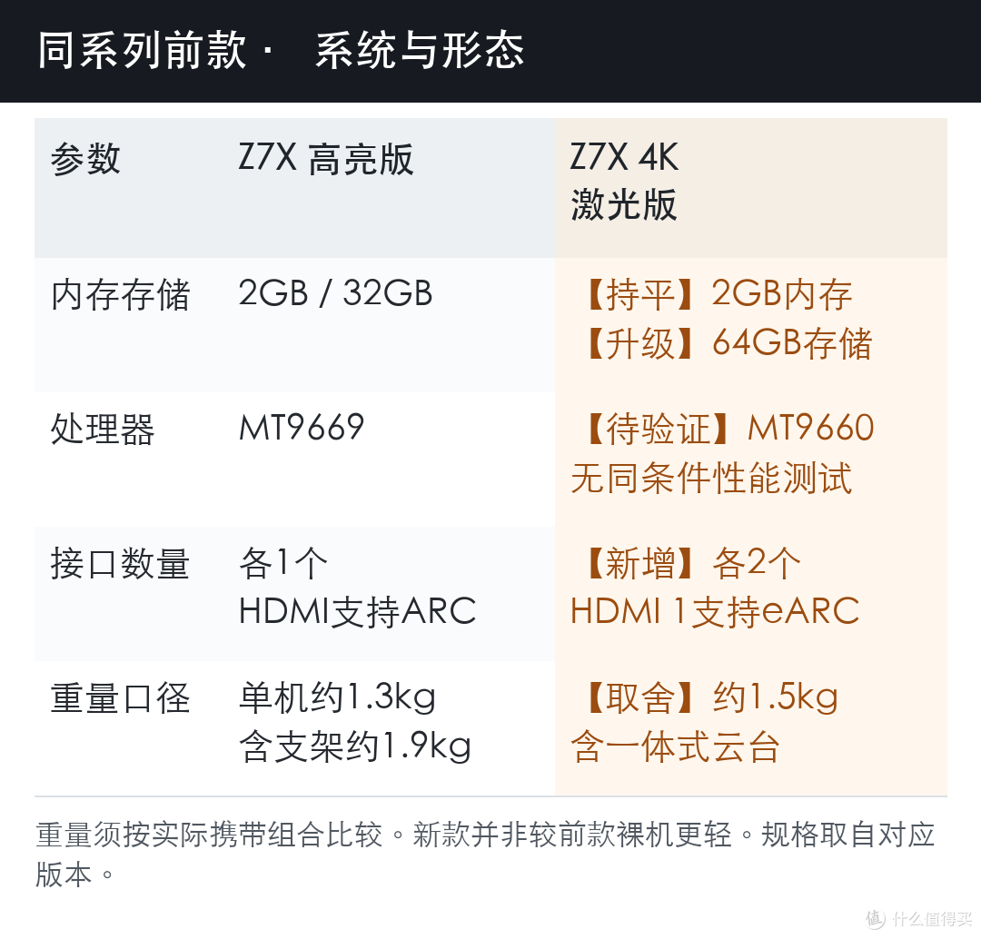 Z7X同系列前款与新品系统和形态对比