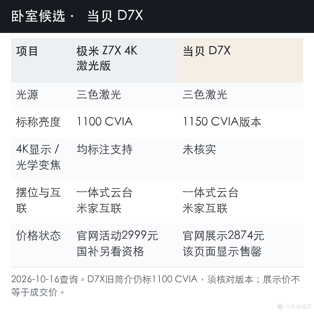 极米Z7X 4K激光版与当贝D7X选购信息对比