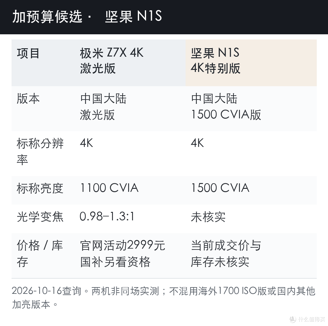 极米Z7X 4K激光版与坚果N1S 4K特别版选购信息对比