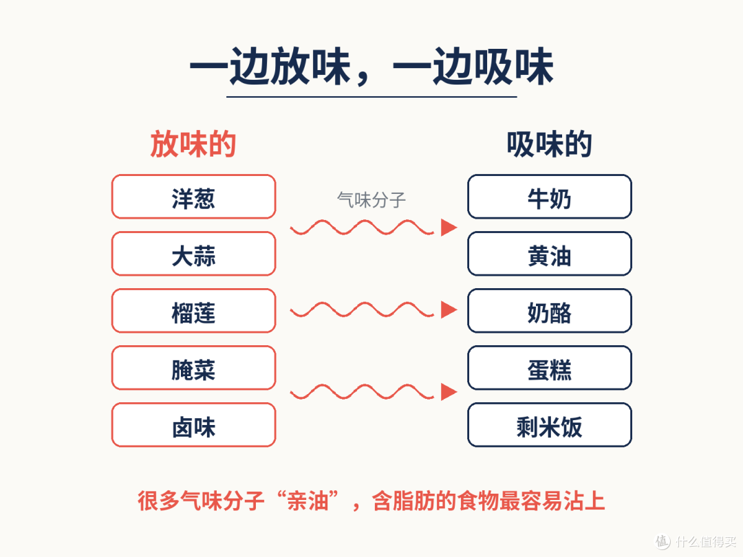 除菌率99.9%的冰箱,牛奶为什么还是一股洋葱味?
