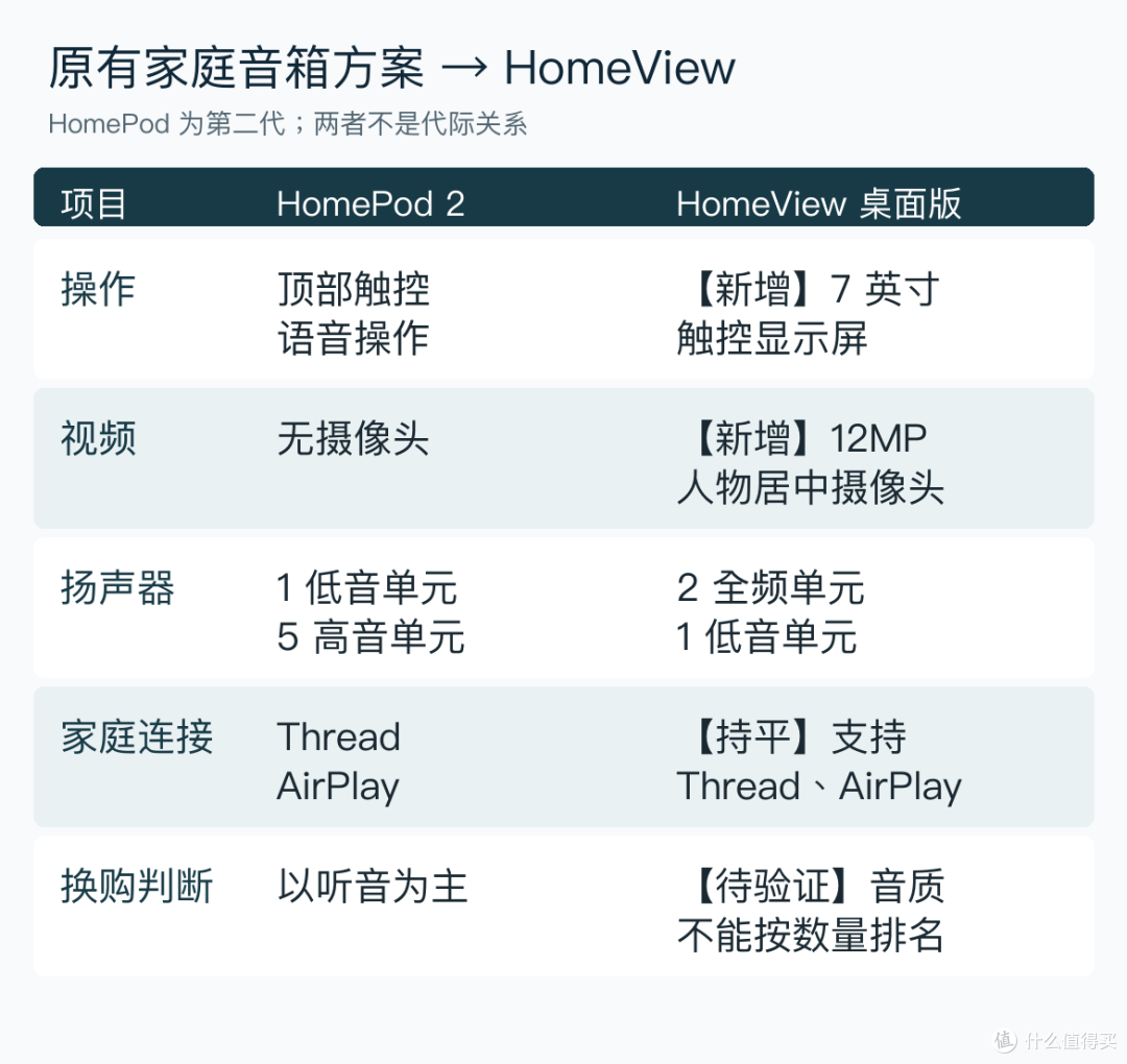 HomePod 第二代与 HomeView 原有方案比较