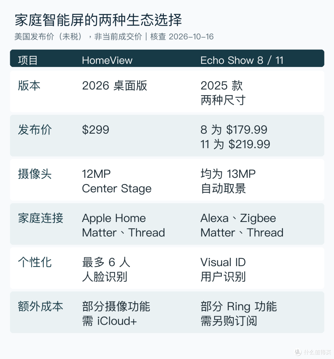 HomeView 与 Echo Show 8 和 11 比较
