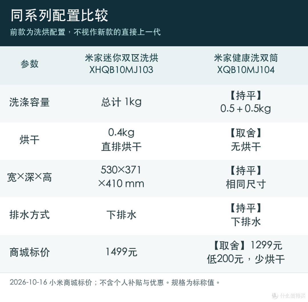 米家同系列前款与健康洗双筒1kg参数比较