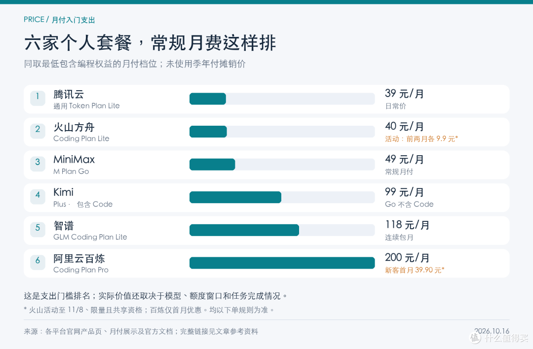 国内Token Plan性价比排行：2026年10月个人编程与企业API怎么选