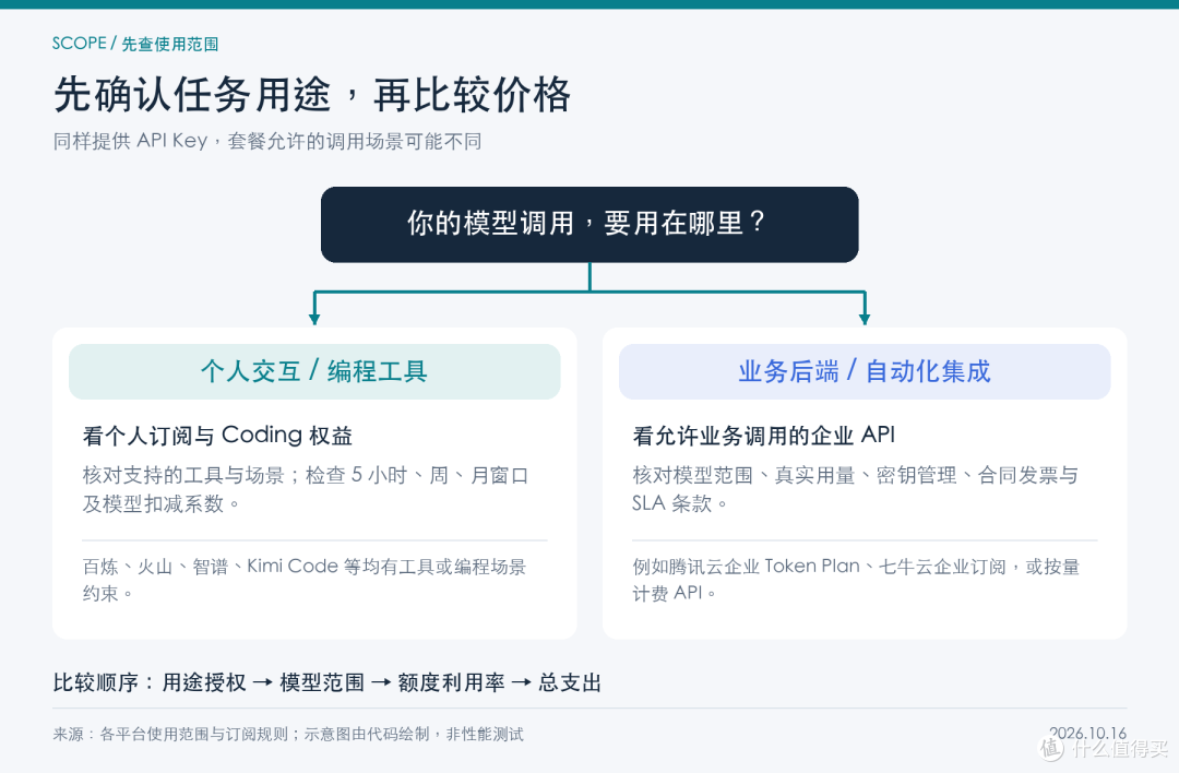 国内Token Plan性价比排行：2026年10月个人编程与企业API怎么选