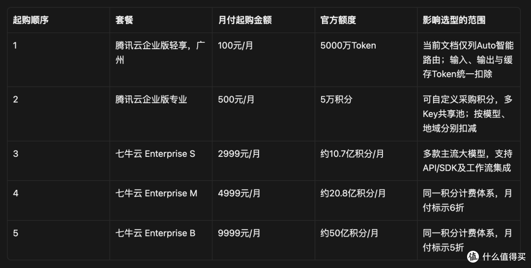 国内Token Plan性价比排行：2026年10月个人编程与企业API怎么选