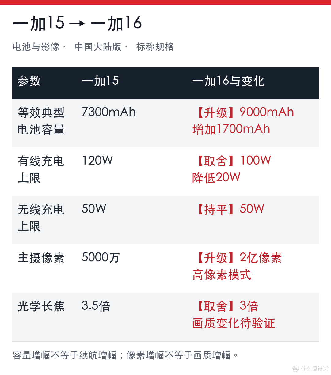 一加15与一加16电池和影像对比