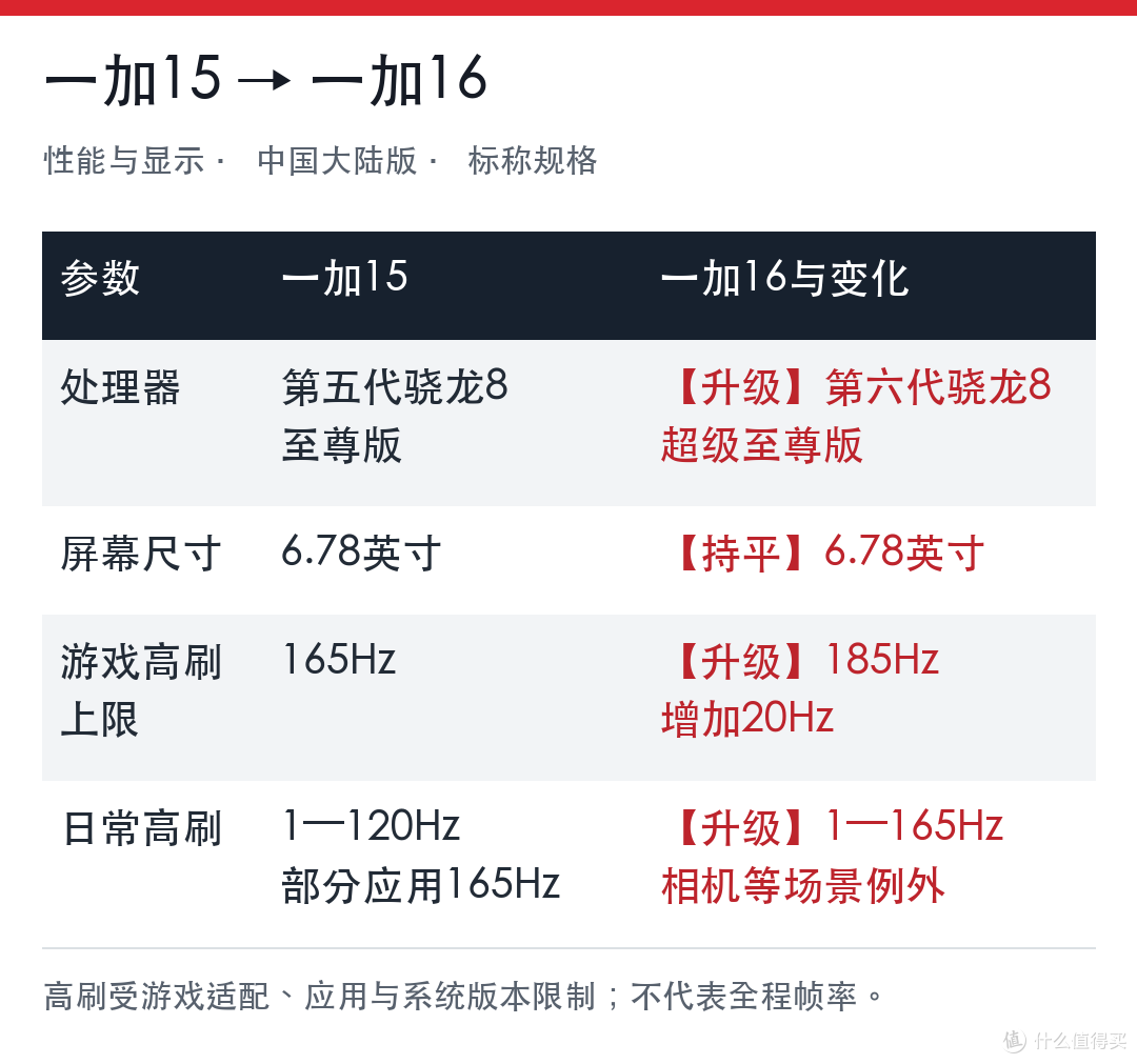 一加15与一加16性能和屏幕对比