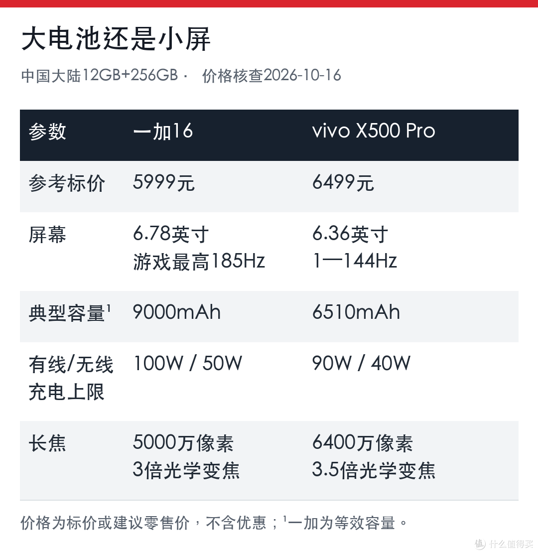 一加16与vivo X500 Pro参数对比