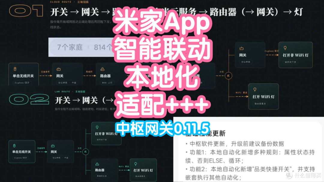 米家App智能联动本地化适配更多情况。小米中枢网关