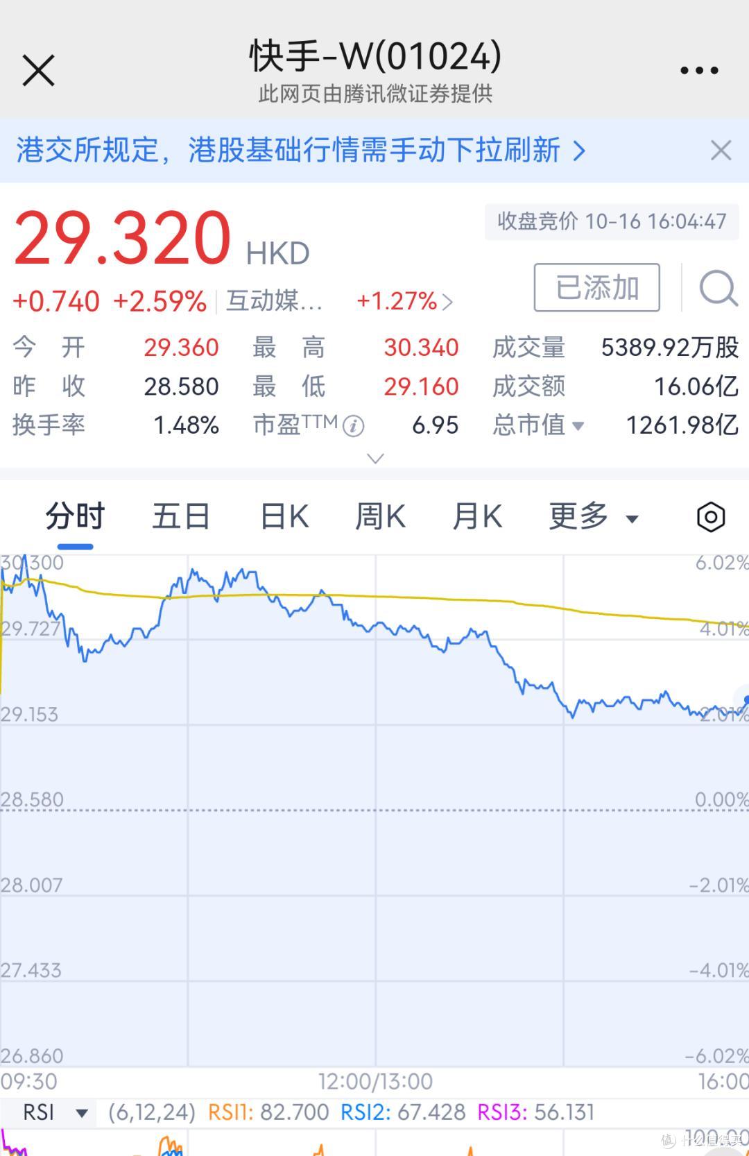 Kling 4.0发布后，快手股价一度大涨超5%，但随后回落