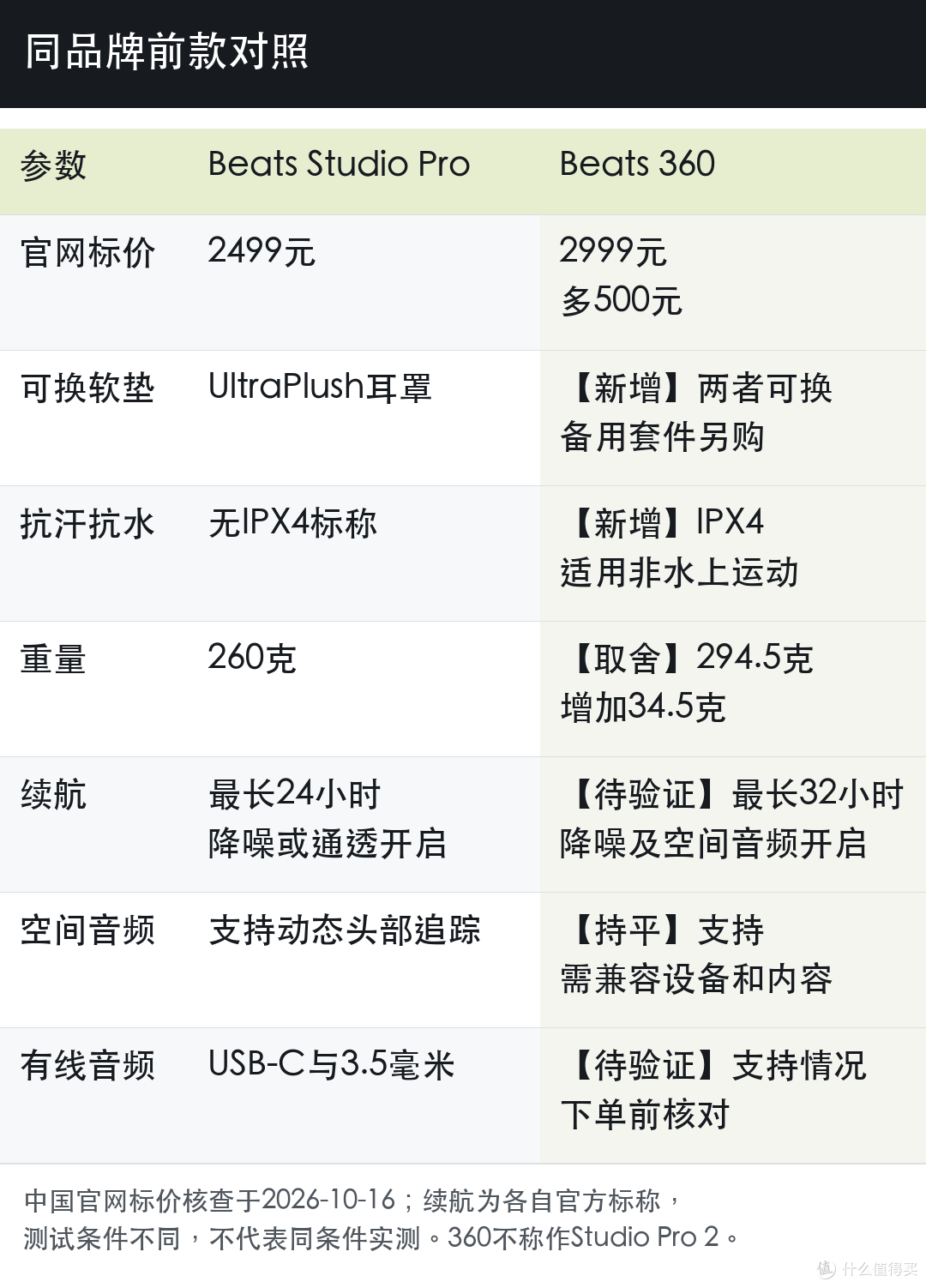 Beats Studio Pro 与 Beats 360 的参数变化